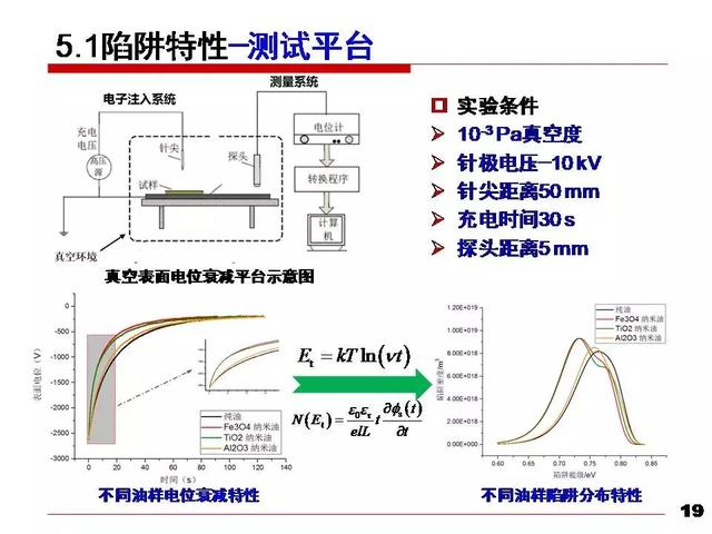 华北电力大学黄猛：纳米变压器油中的流注发展速度和通道形态研究